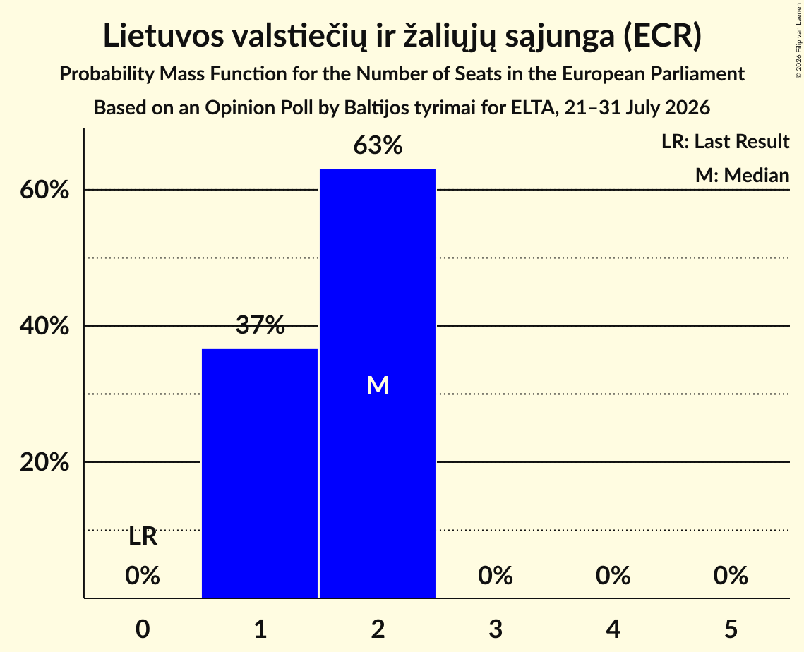 Seats Probability Mass Function Graph with seats probability mass function not yet produced
