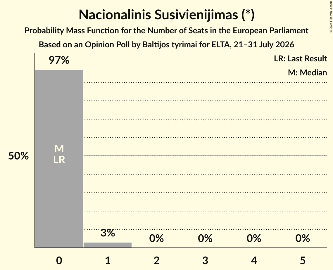 Seats Probability Mass Function Graph with seats probability mass function not yet produced