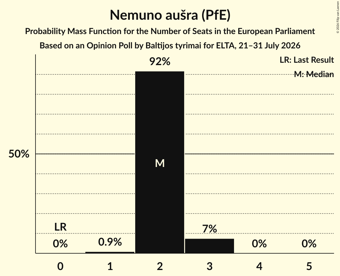 Seats Probability Mass Function Graph with seats probability mass function not yet produced