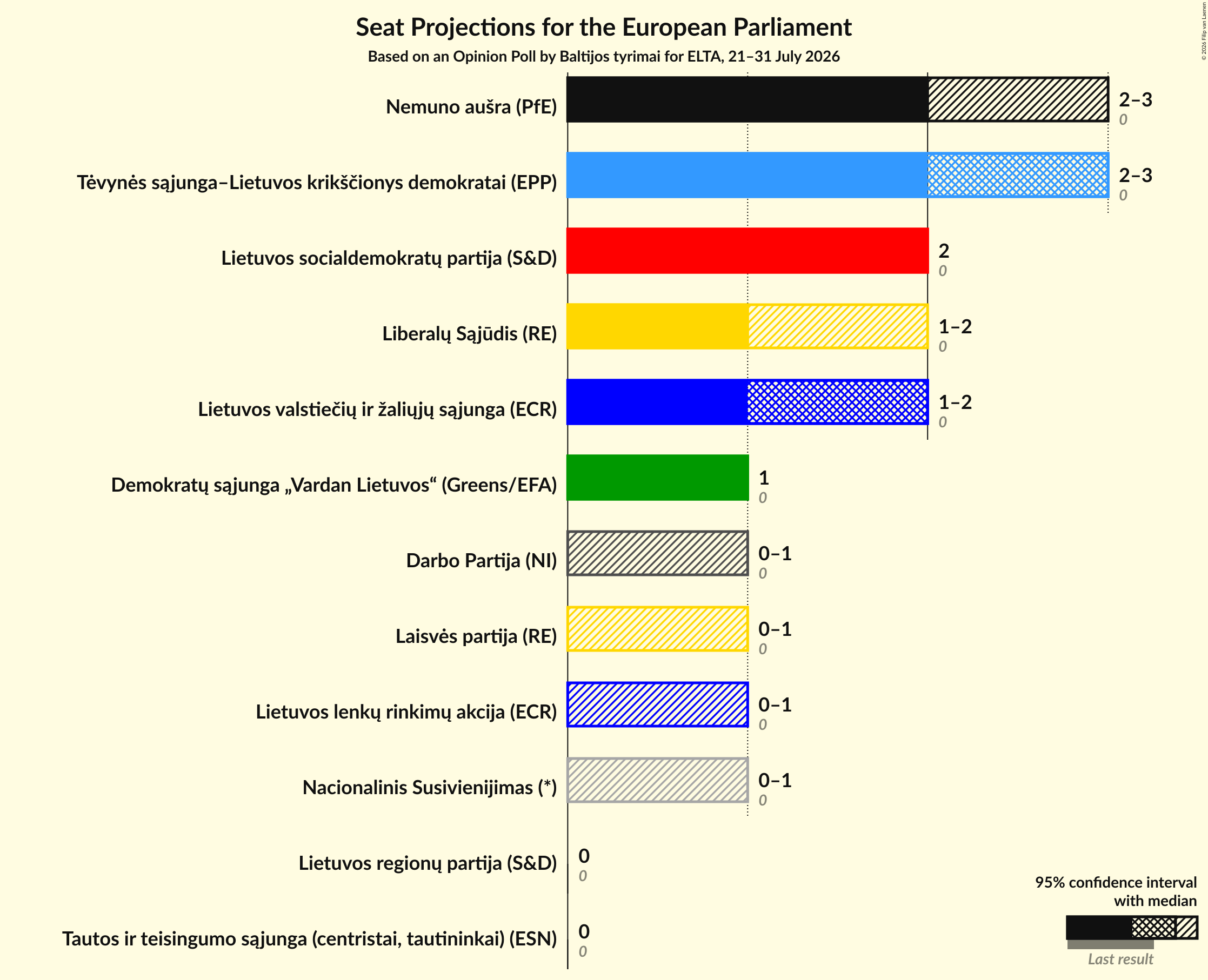 Seats Graph with seats not yet produced