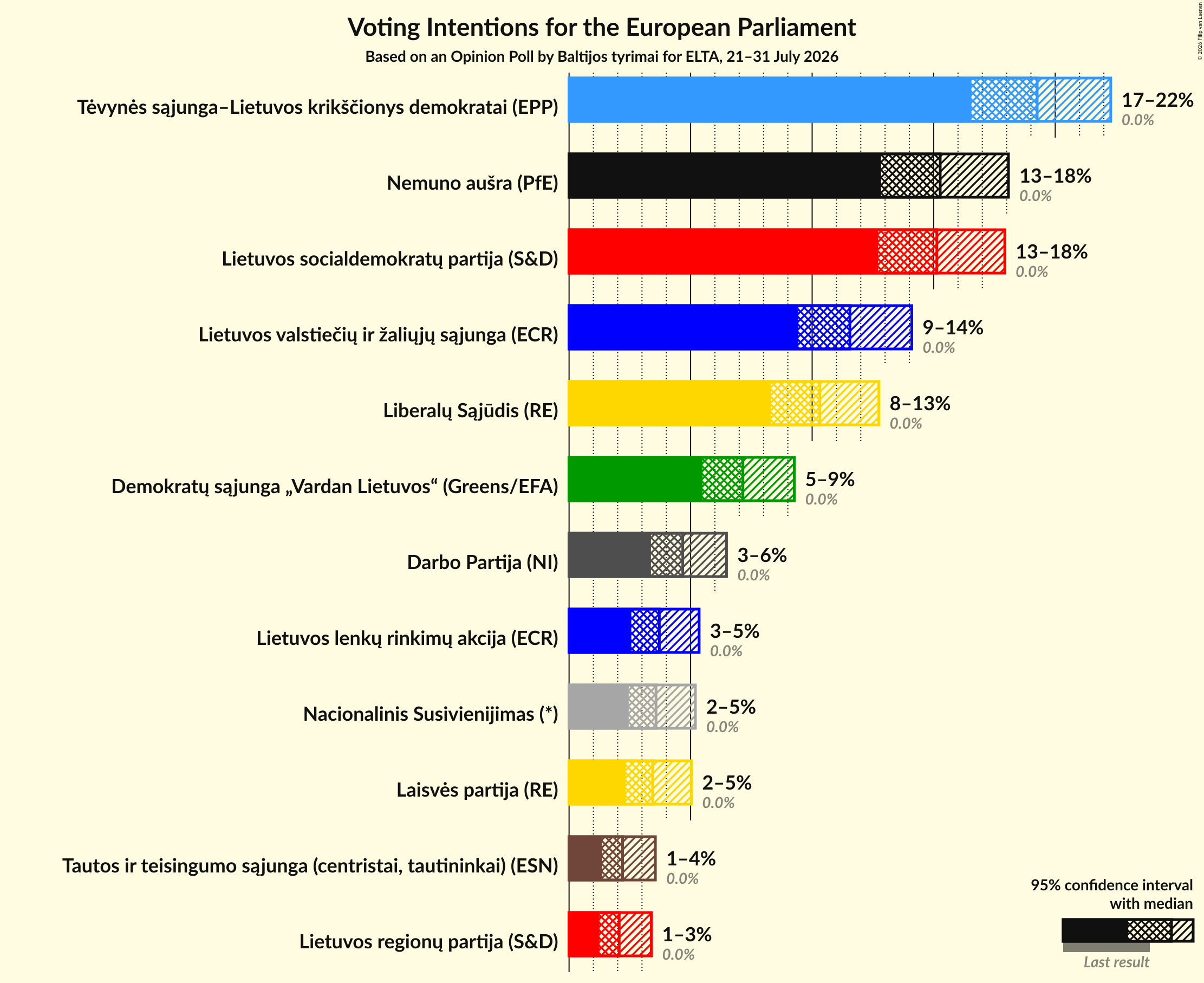 Voting Intentions Graph with voting intentions not yet produced