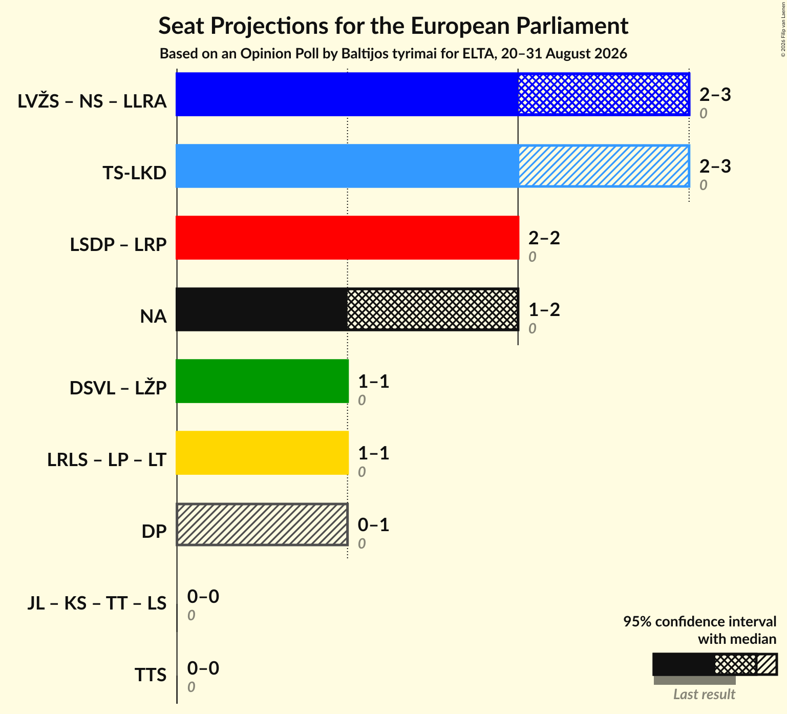 Graph with coalitions seats not yet produced