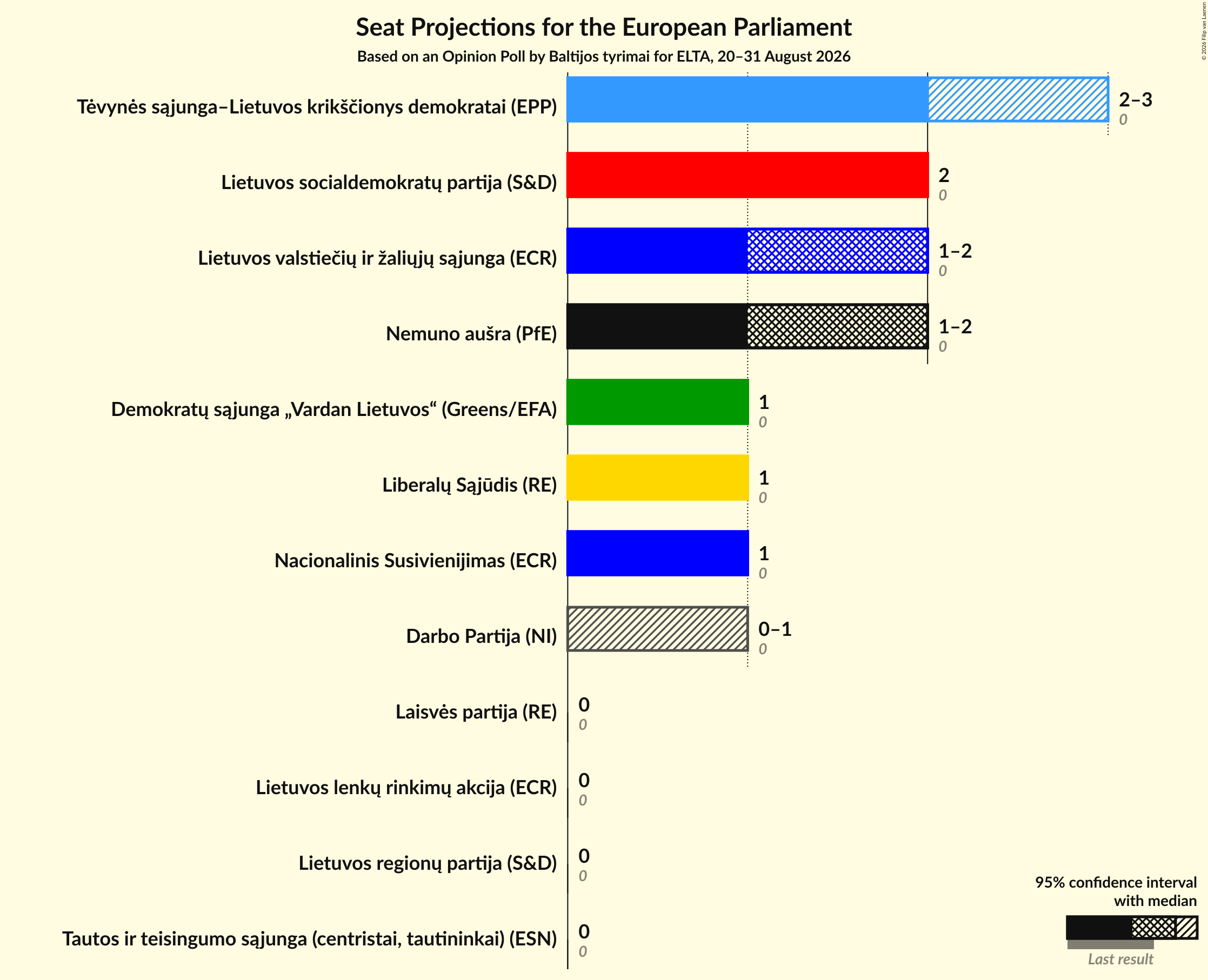 Graph with seats not yet produced