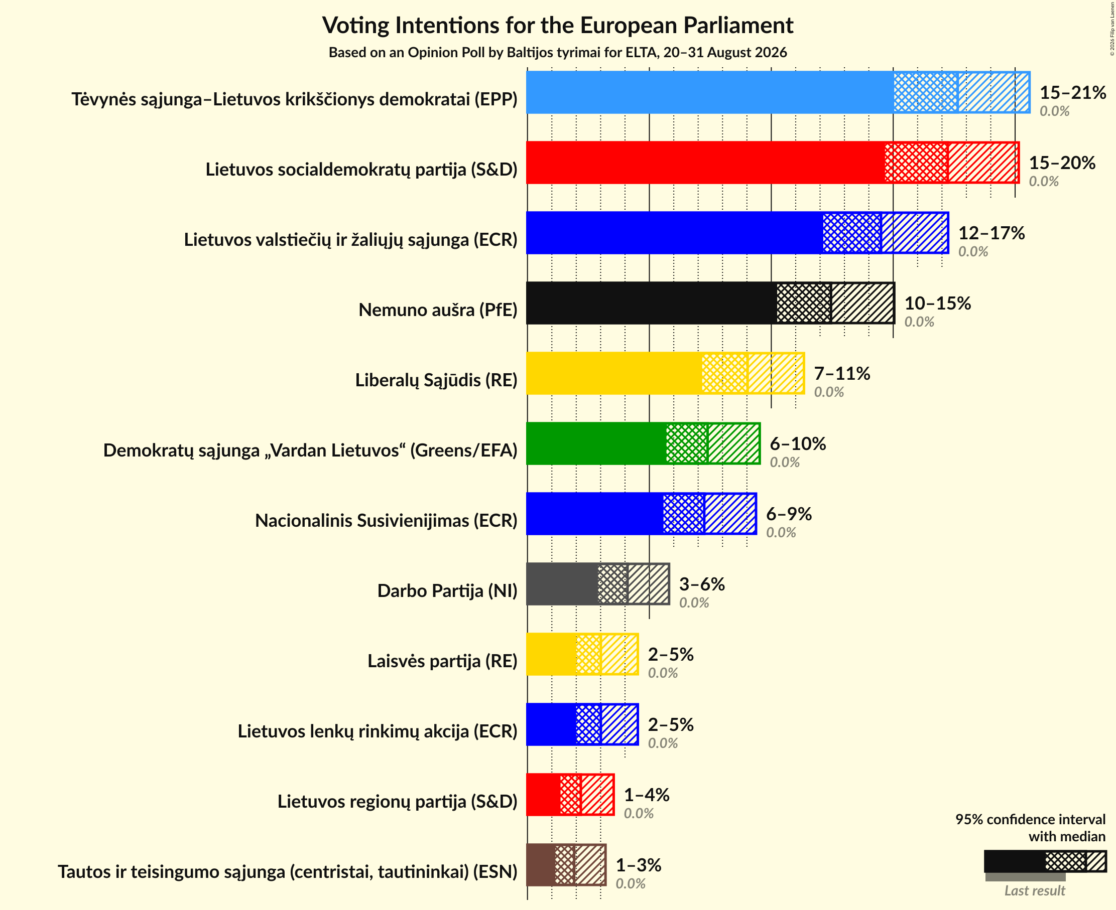 Graph with voting intentions not yet produced