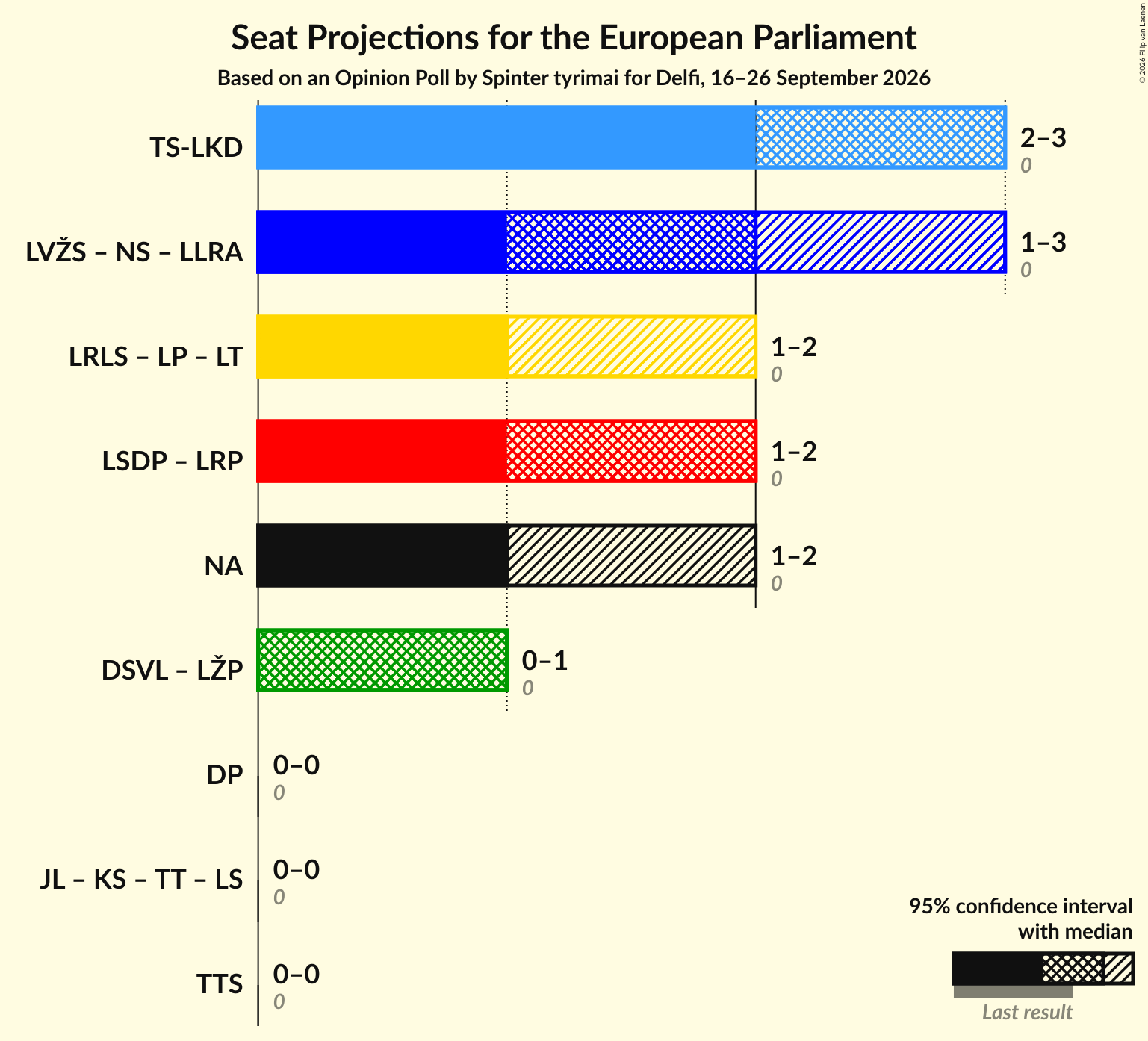 Graph with coalitions seats not yet produced
