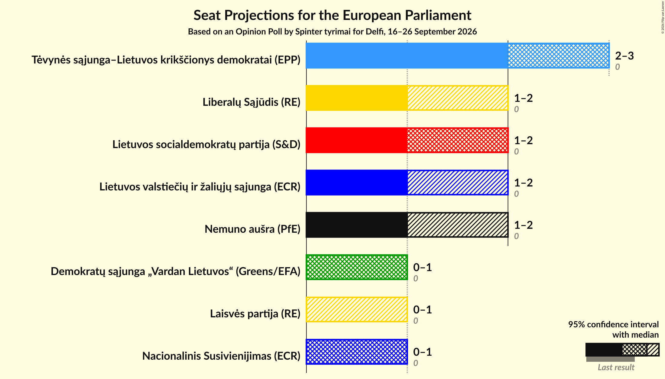 Graph with seats not yet produced