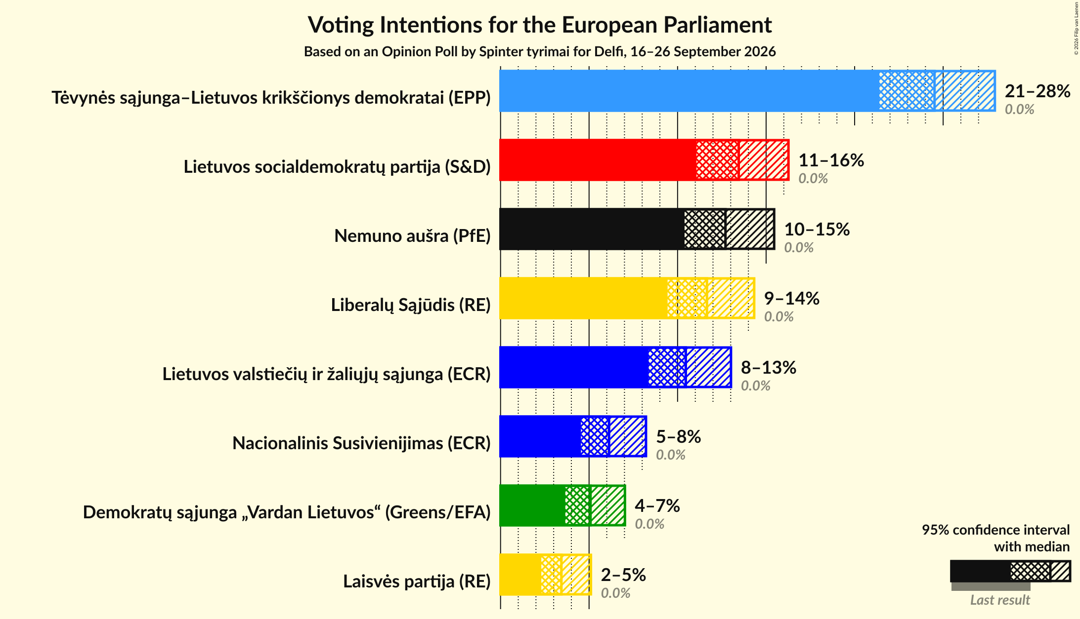 Graph with voting intentions not yet produced