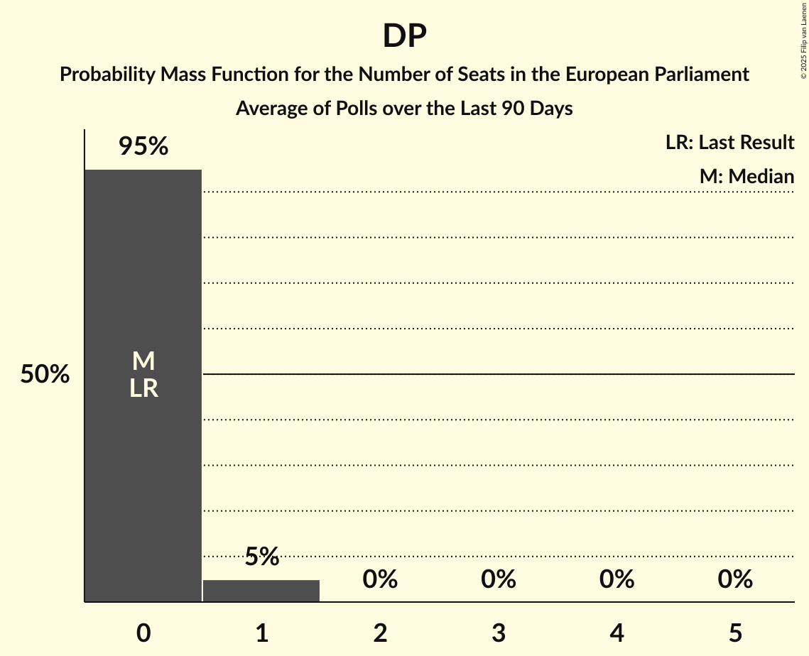 Seats Probability Mass Function Graph with seats probability mass function not yet produced