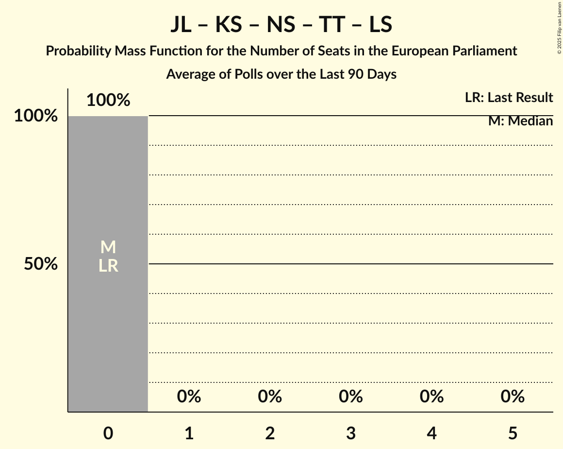 Seats Probability Mass Function Graph with seats probability mass function not yet produced