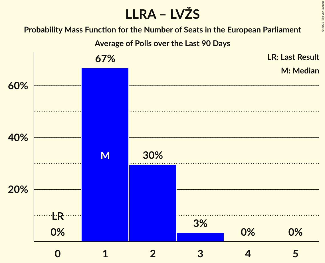 Seats Probability Mass Function Graph with seats probability mass function not yet produced