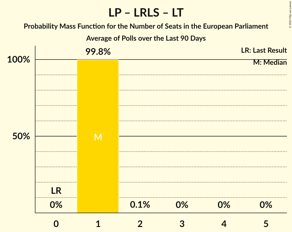 Seats Probability Mass Function Graph with seats probability mass function not yet produced