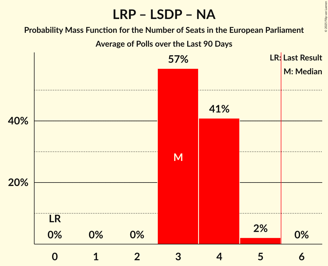 Seats Probability Mass Function Graph with seats probability mass function not yet produced