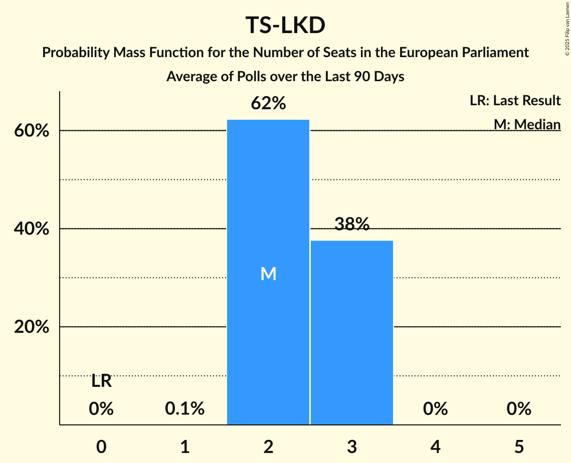 Seats Probability Mass Function Graph with seats probability mass function not yet produced