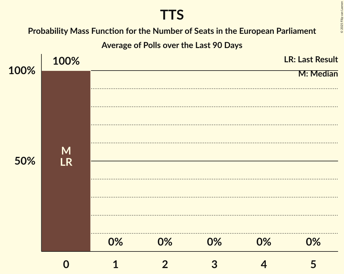 Seats Probability Mass Function Graph with seats probability mass function not yet produced