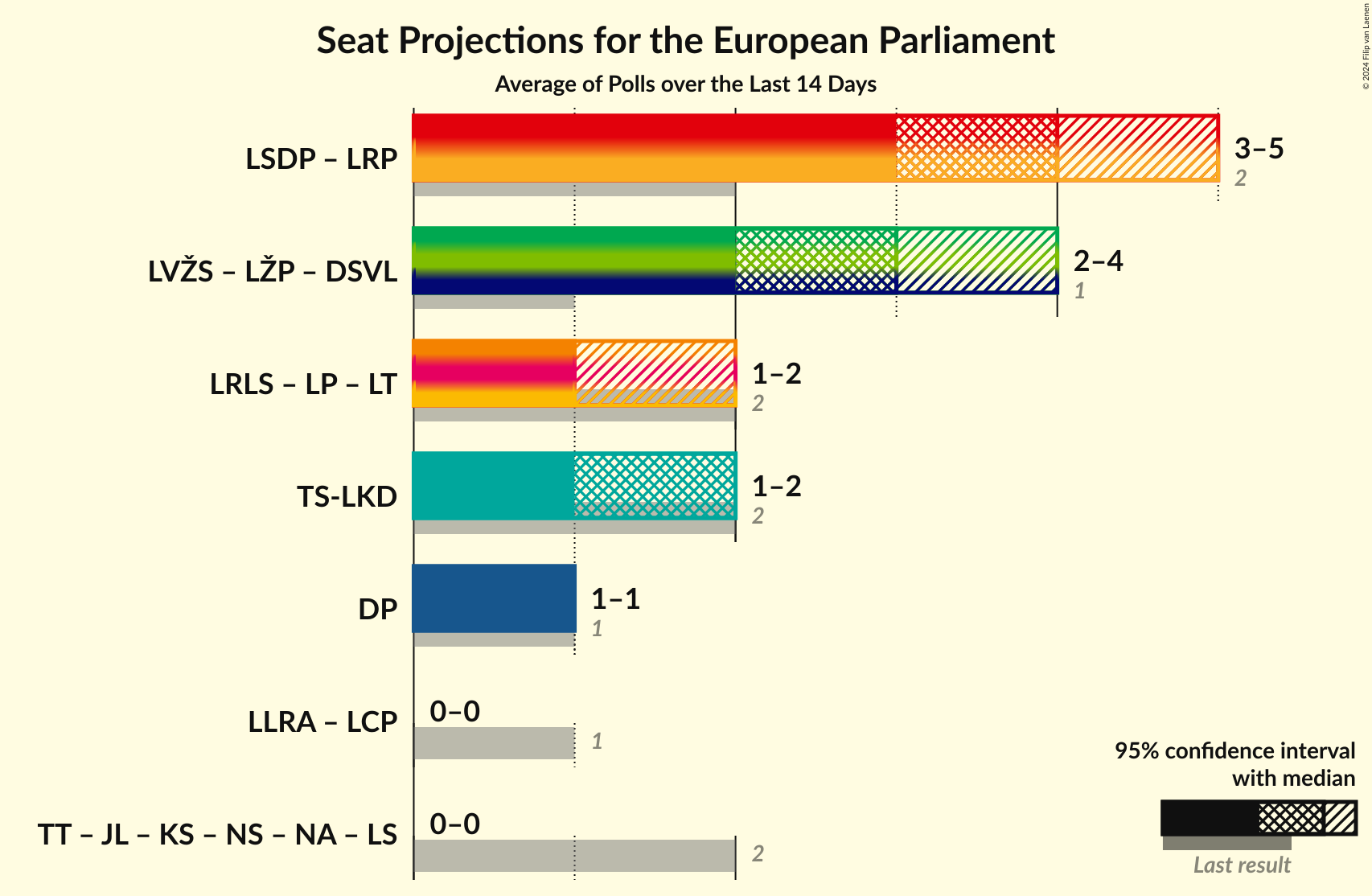 Graph with coalitions seats not yet produced