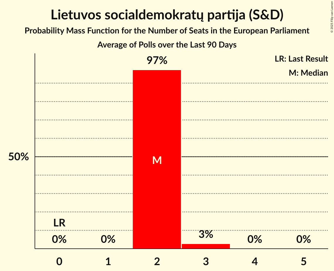 Seats Probability Mass Function Graph with seats probability mass function not yet produced