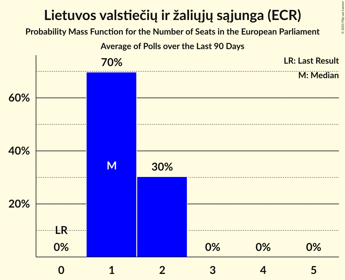 Seats Probability Mass Function Graph with seats probability mass function not yet produced