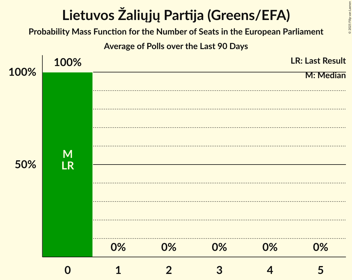 Seats Probability Mass Function Graph with seats probability mass function not yet produced
