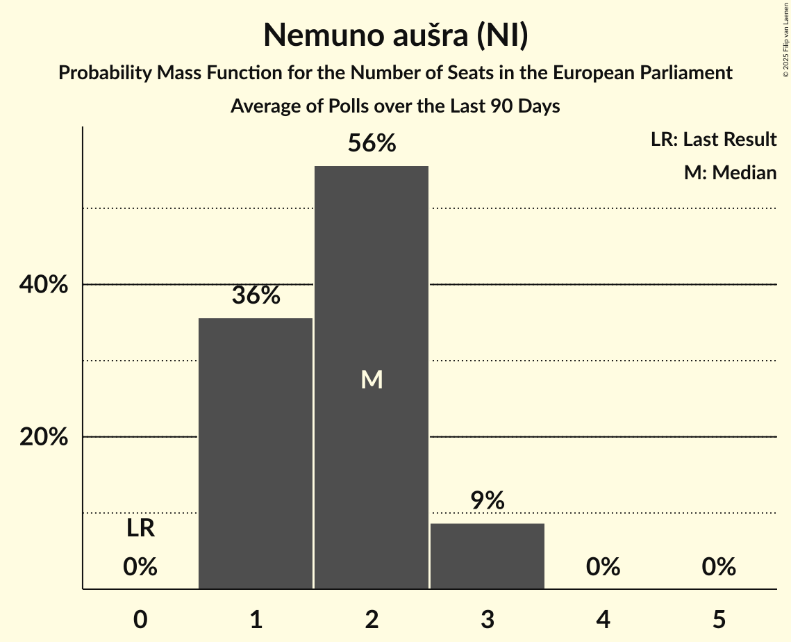 Seats Probability Mass Function Graph with seats probability mass function not yet produced