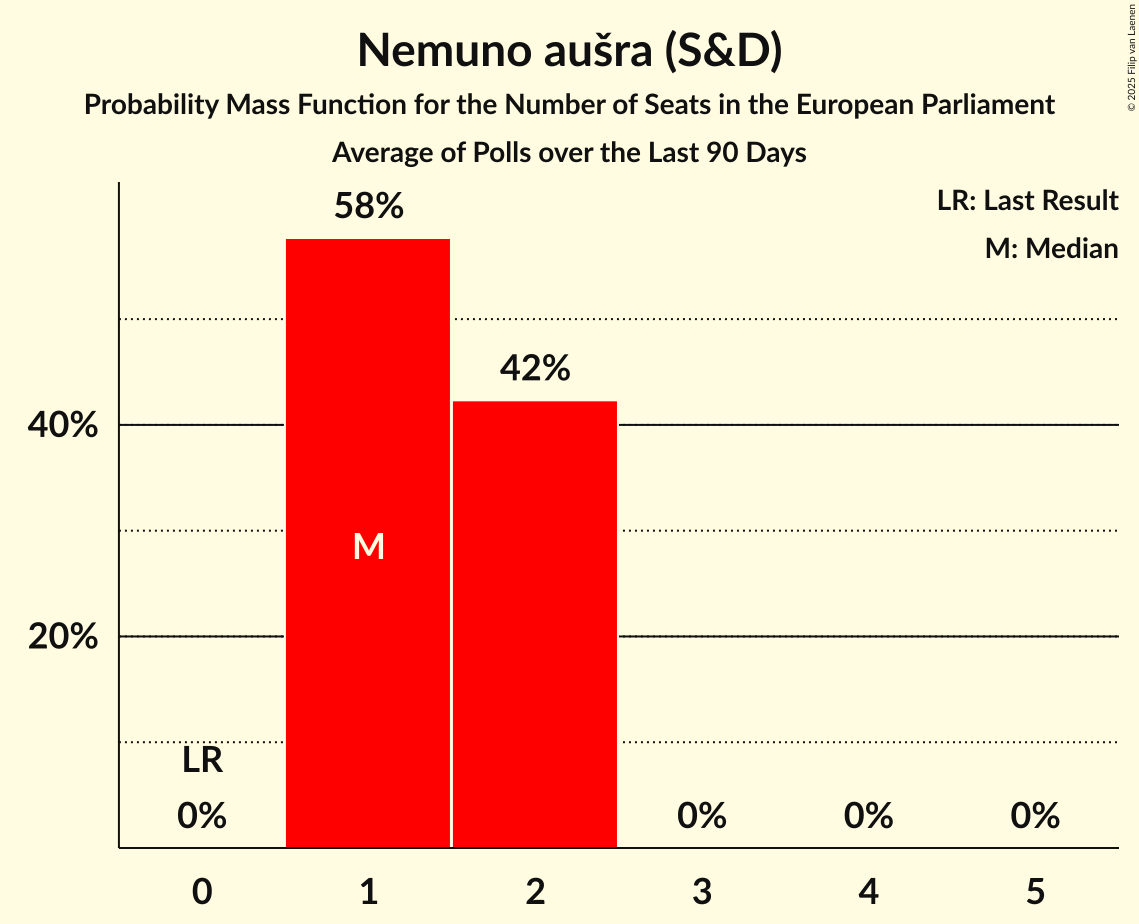 Seats Probability Mass Function Graph with seats probability mass function not yet produced