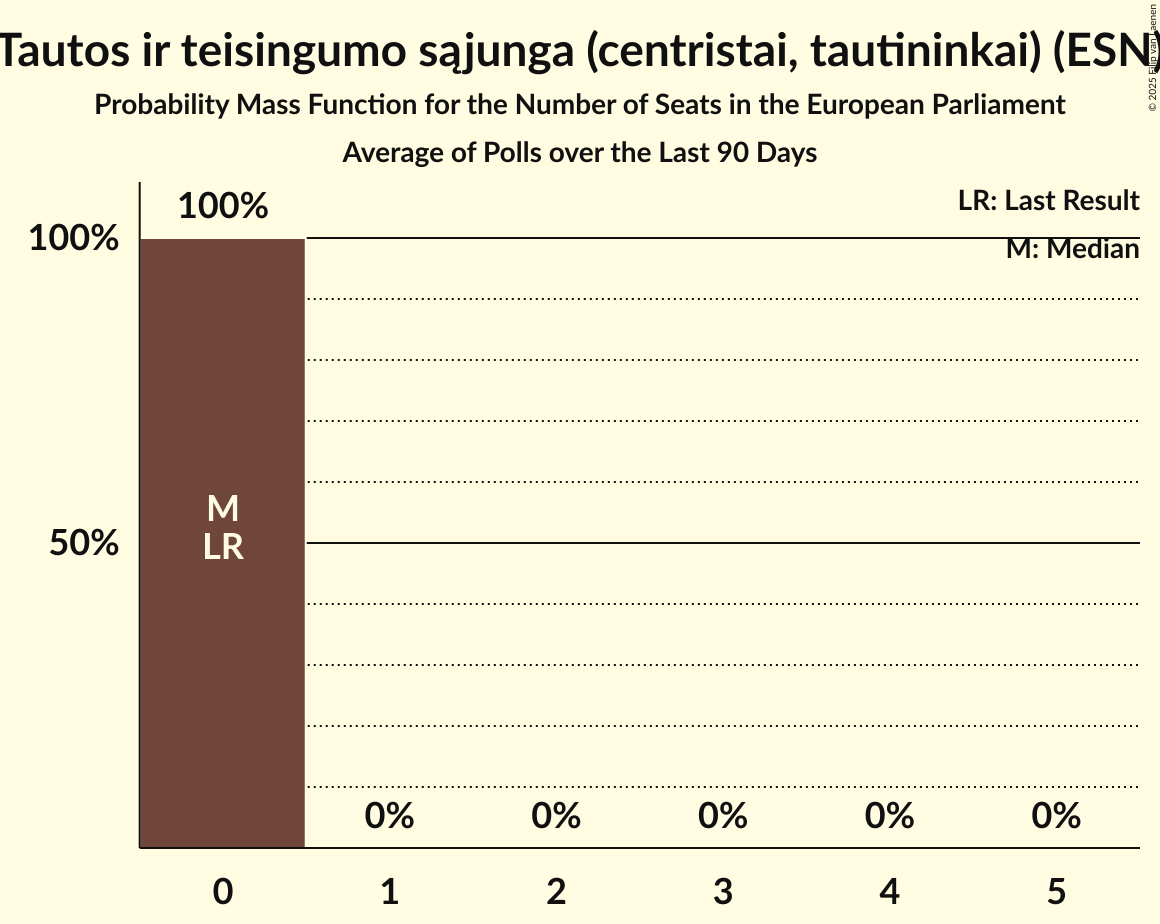 Seats Probability Mass Function Graph with seats probability mass function not yet produced