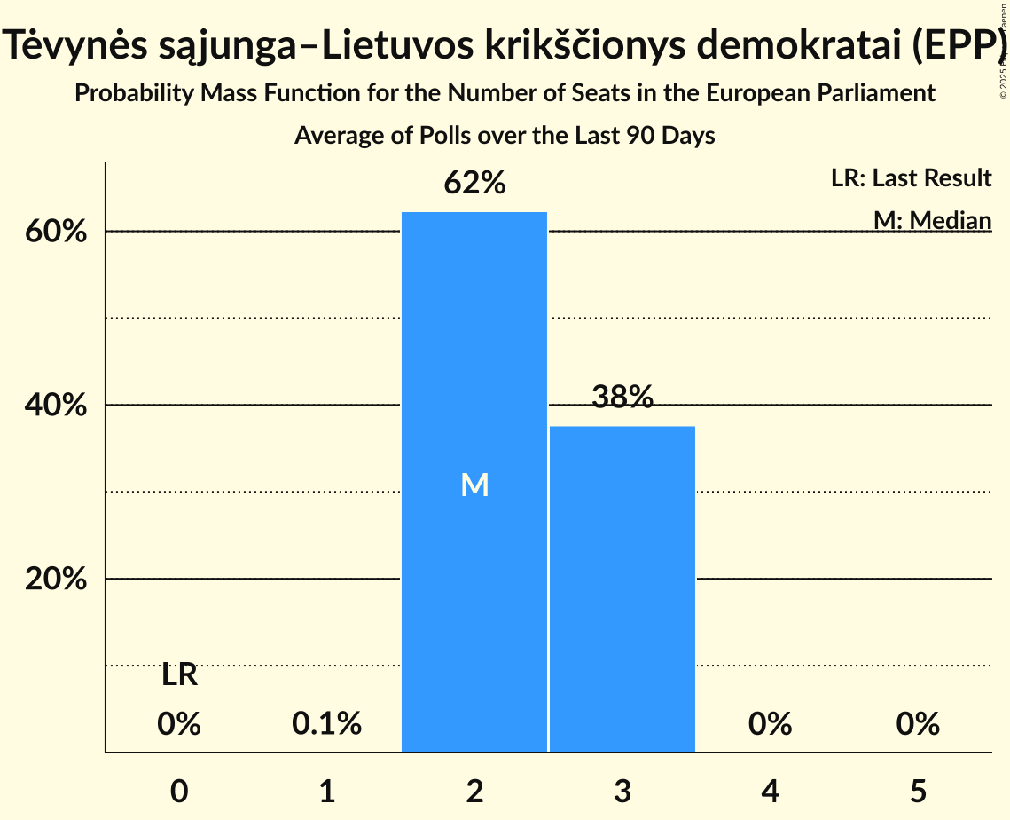 Seats Probability Mass Function Graph with seats probability mass function not yet produced