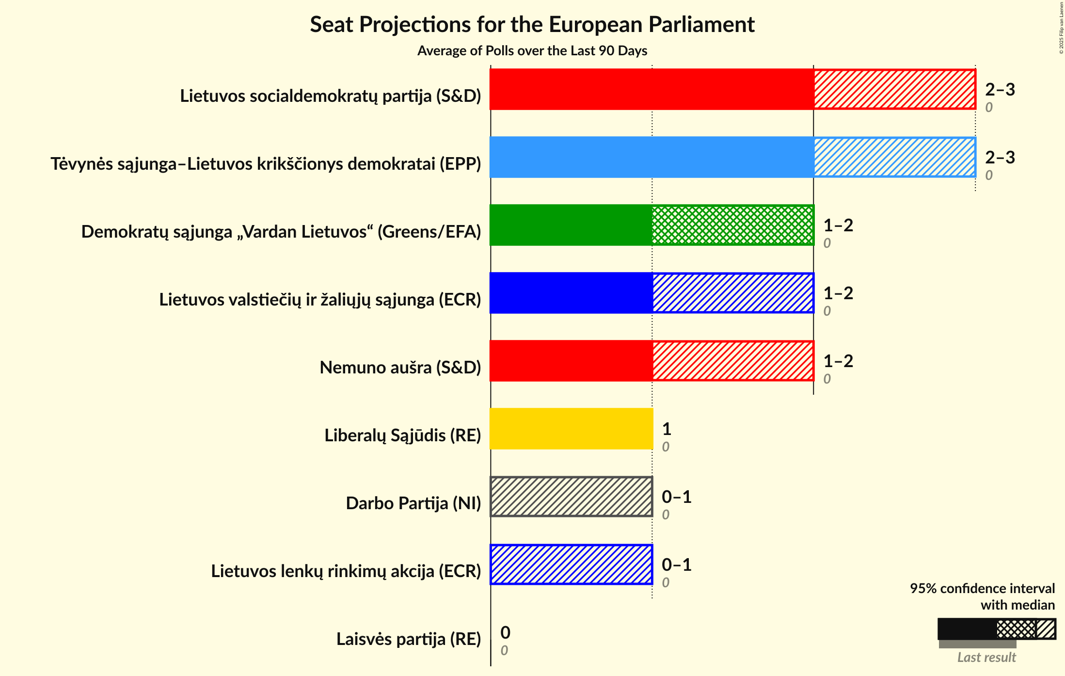 Seats Graph with seats not yet produced