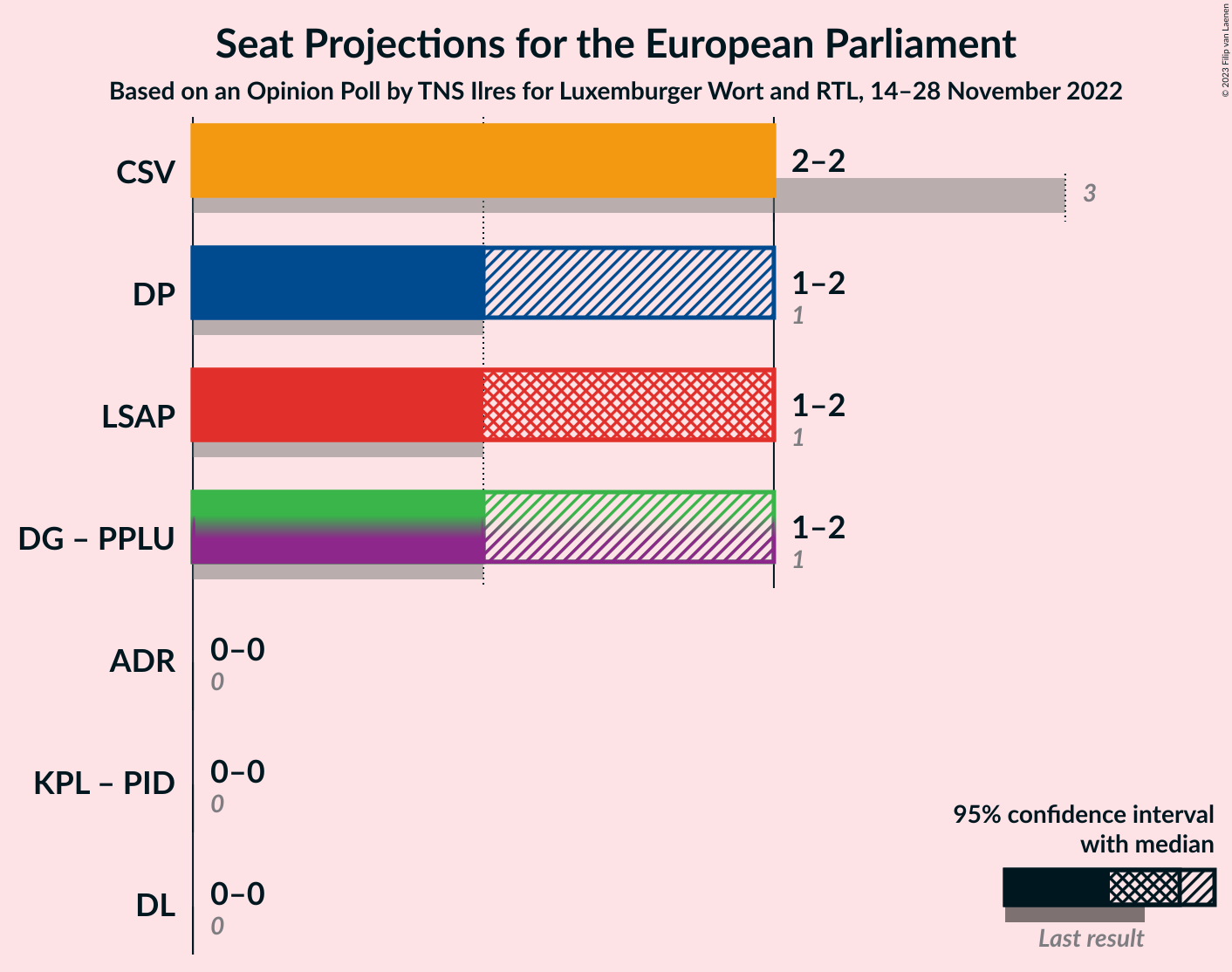 Graph with coalitions seats not yet produced