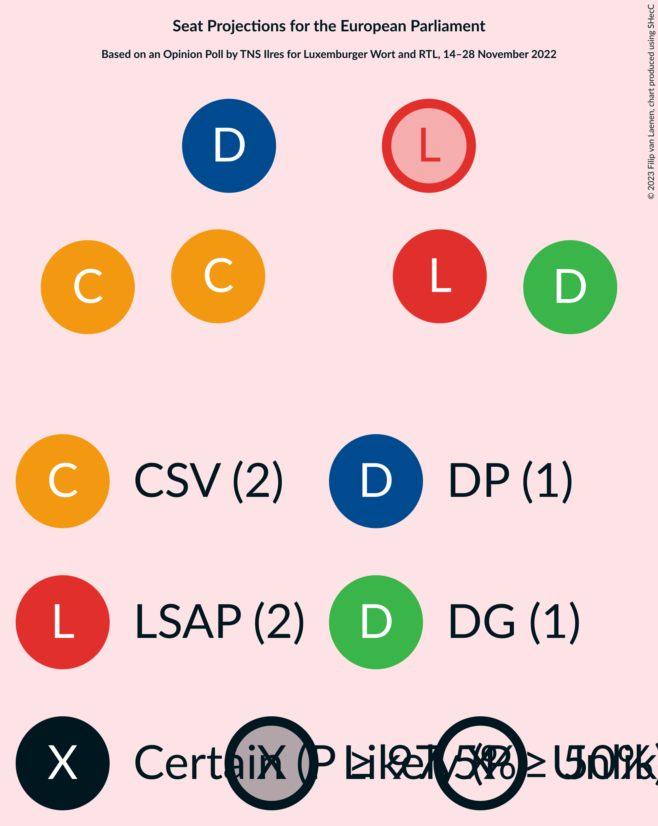 Graph with seating plan not yet produced