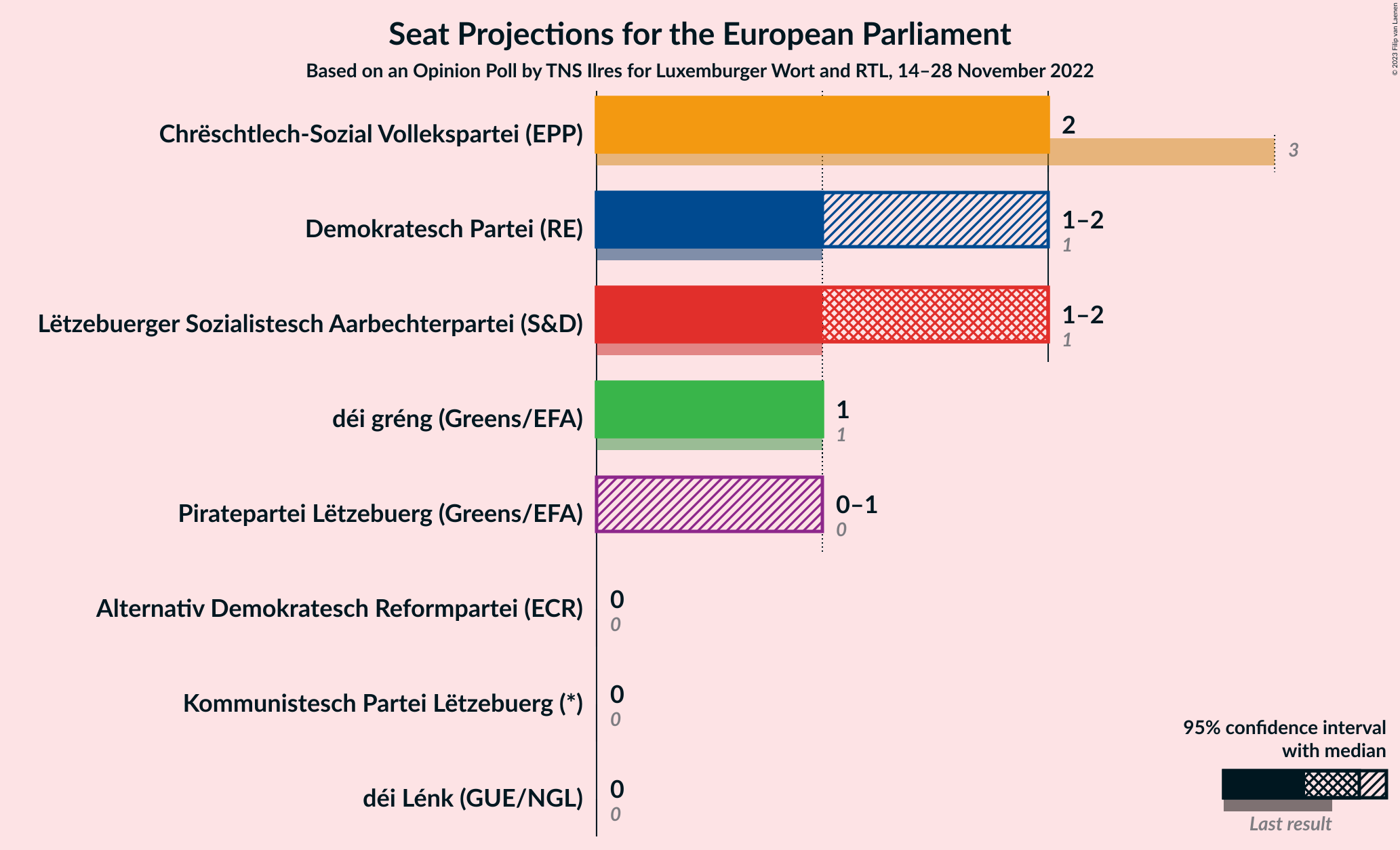 Graph with seats not yet produced