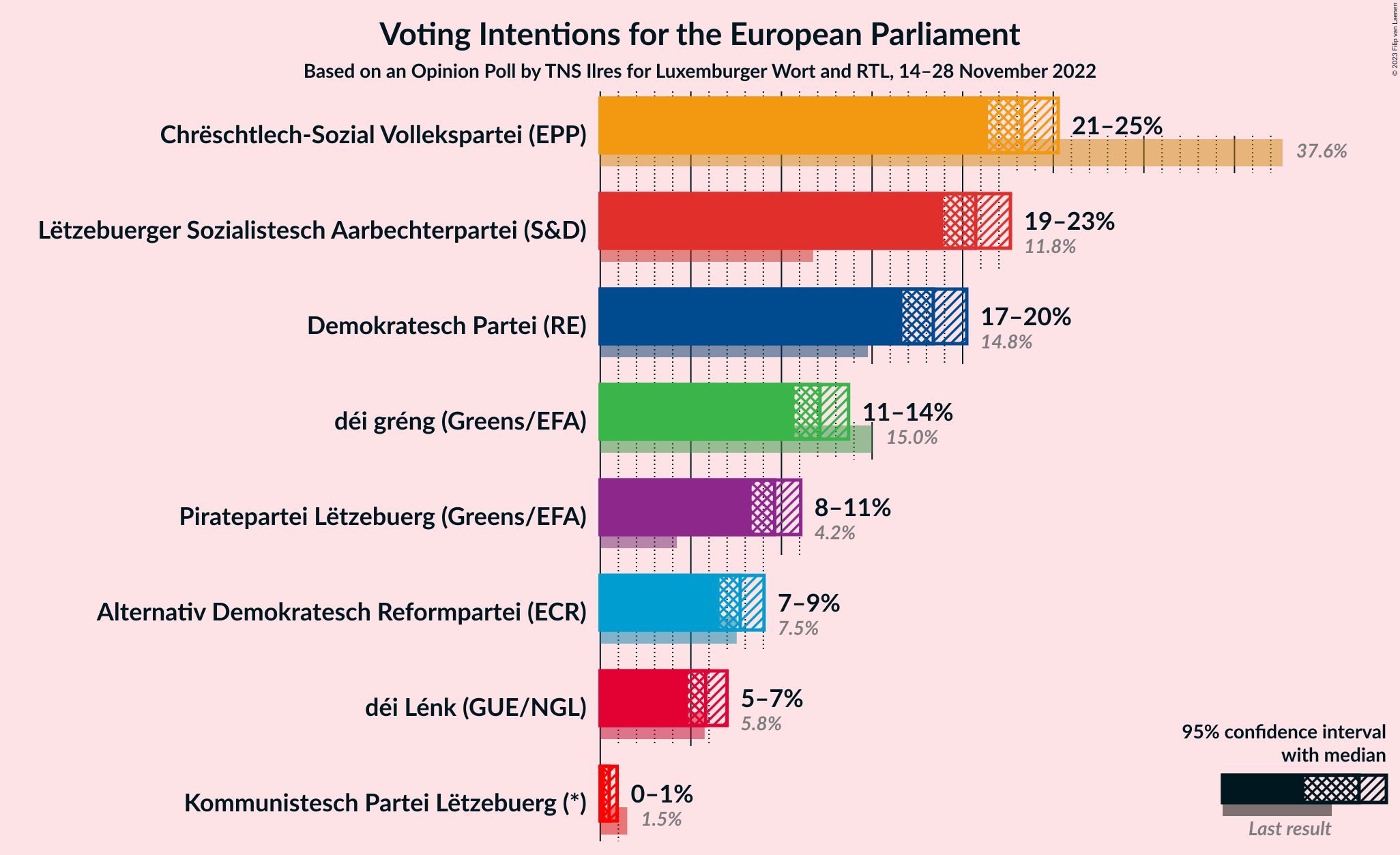 Graph with voting intentions not yet produced