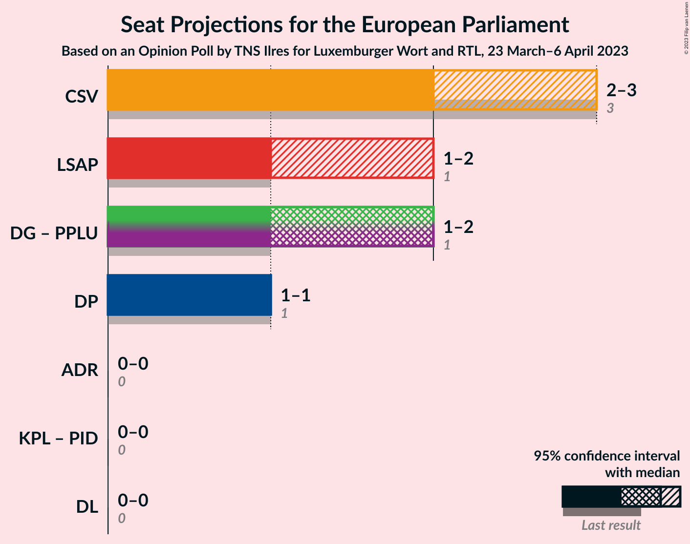 Graph with coalitions seats not yet produced