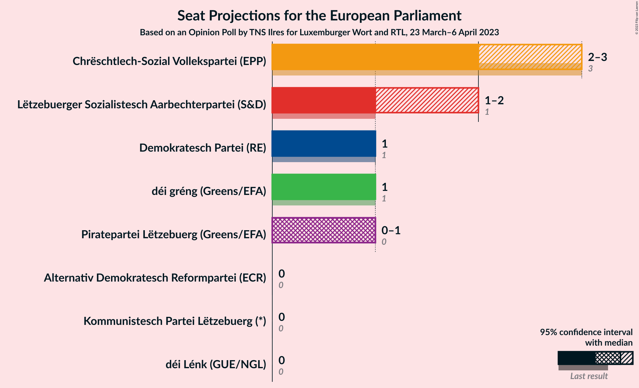 Graph with seats not yet produced