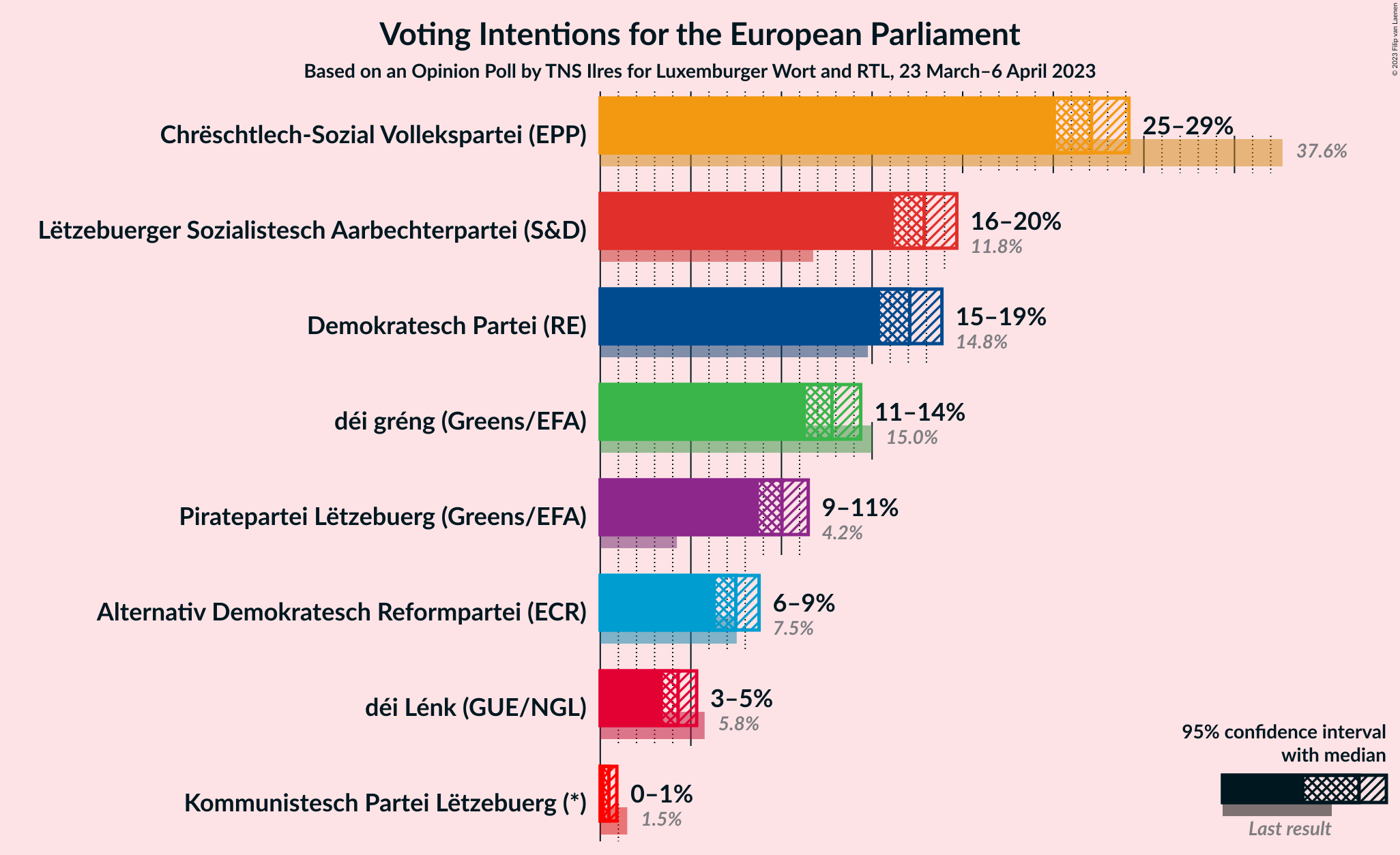 Graph with voting intentions not yet produced