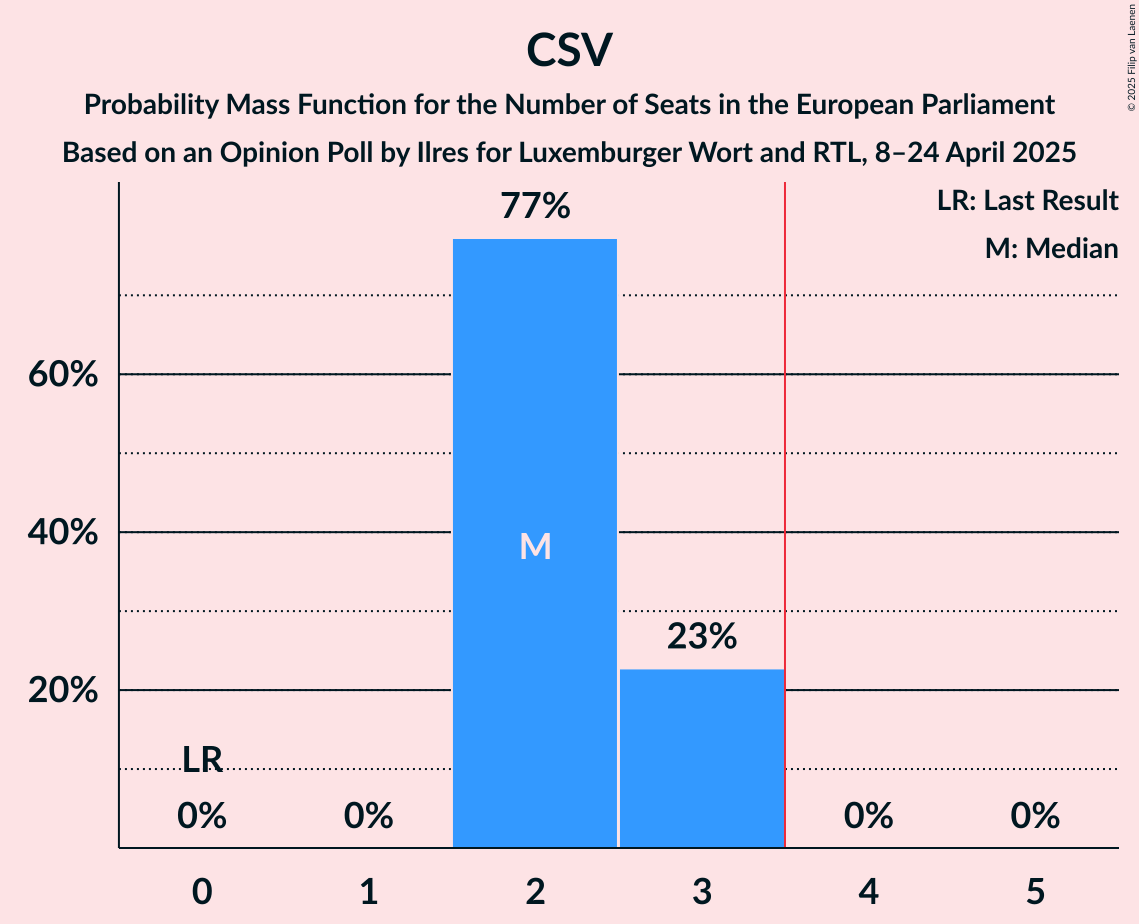 Seats Probability Mass Function Graph with seats probability mass function not yet produced