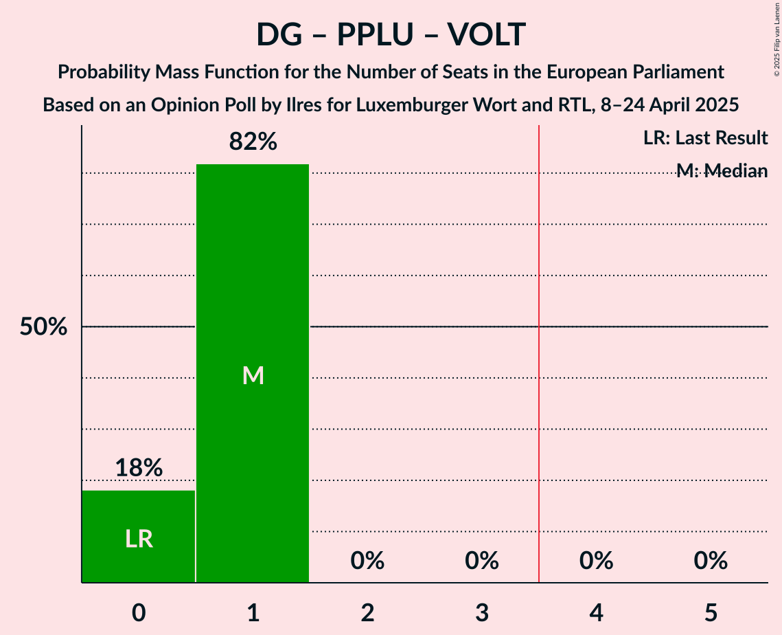 Seats Probability Mass Function Graph with seats probability mass function not yet produced