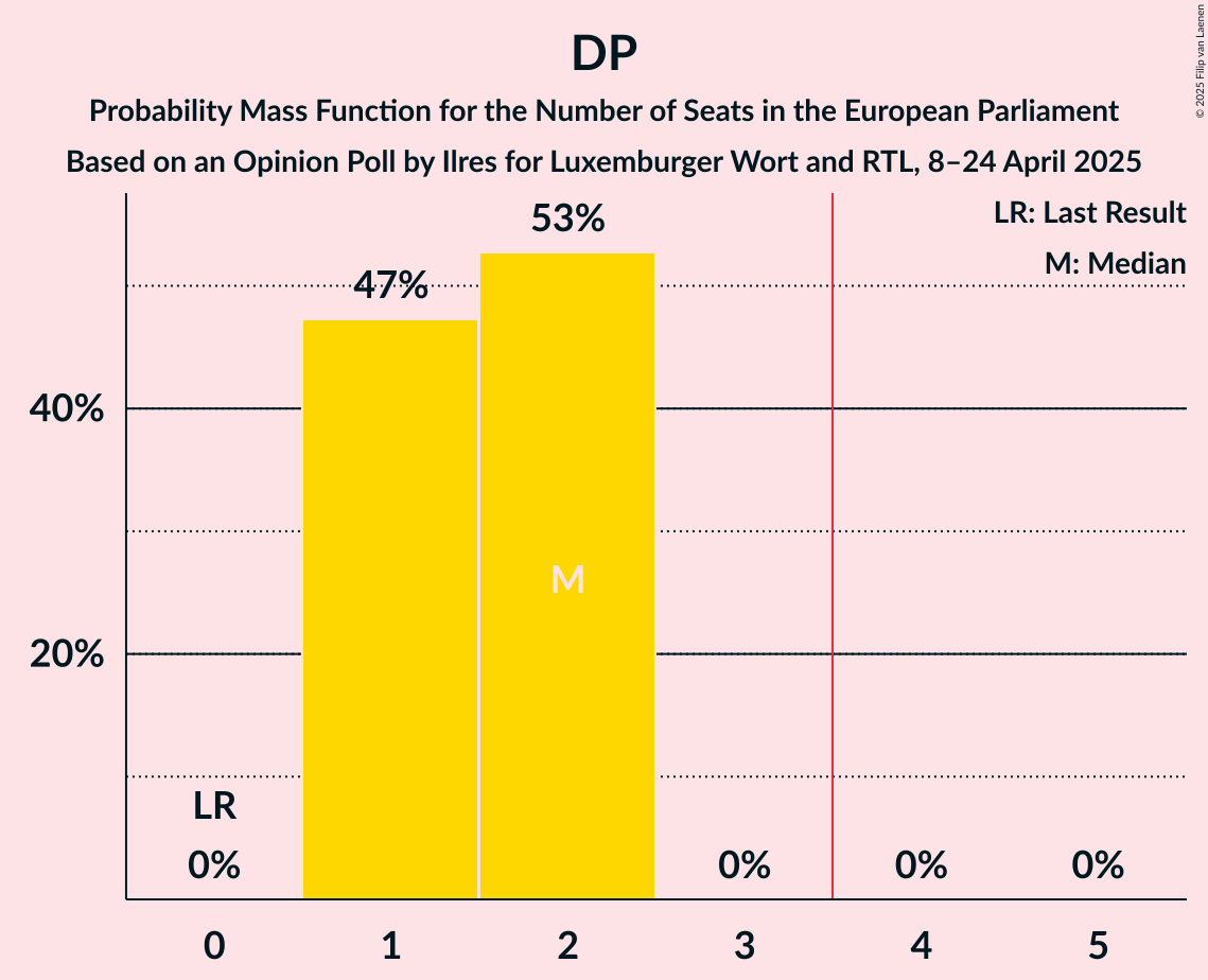Seats Probability Mass Function Graph with seats probability mass function not yet produced