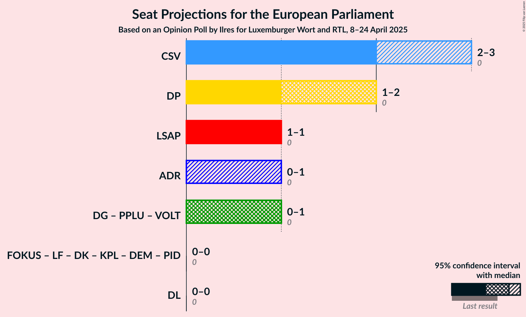Coalitions Seats Graph with coalitions seats not yet produced