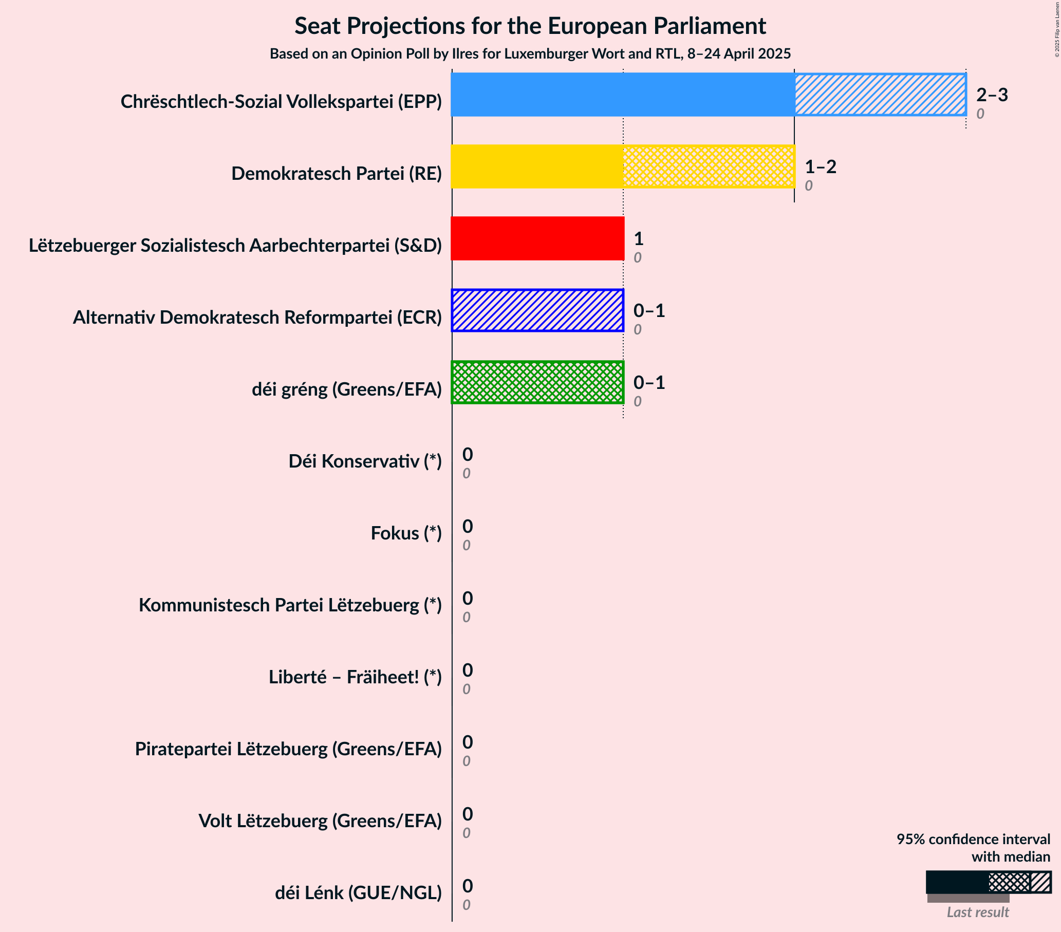 Seats Graph with seats not yet produced