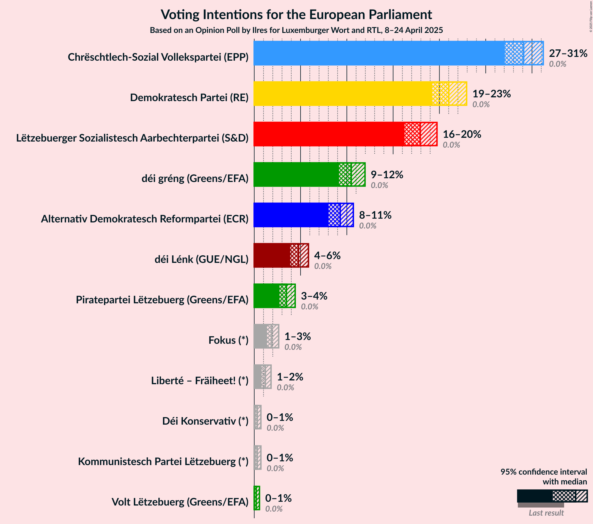 Voting Intentions Graph with voting intentions not yet produced