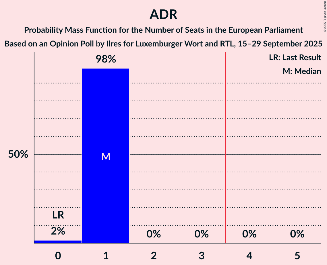 Seats Probability Mass Function Graph with seats probability mass function not yet produced