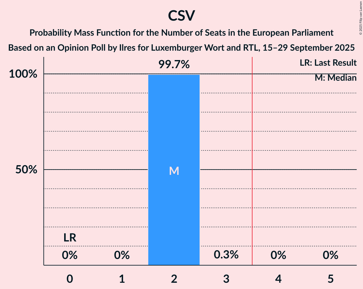 Seats Probability Mass Function Graph with seats probability mass function not yet produced