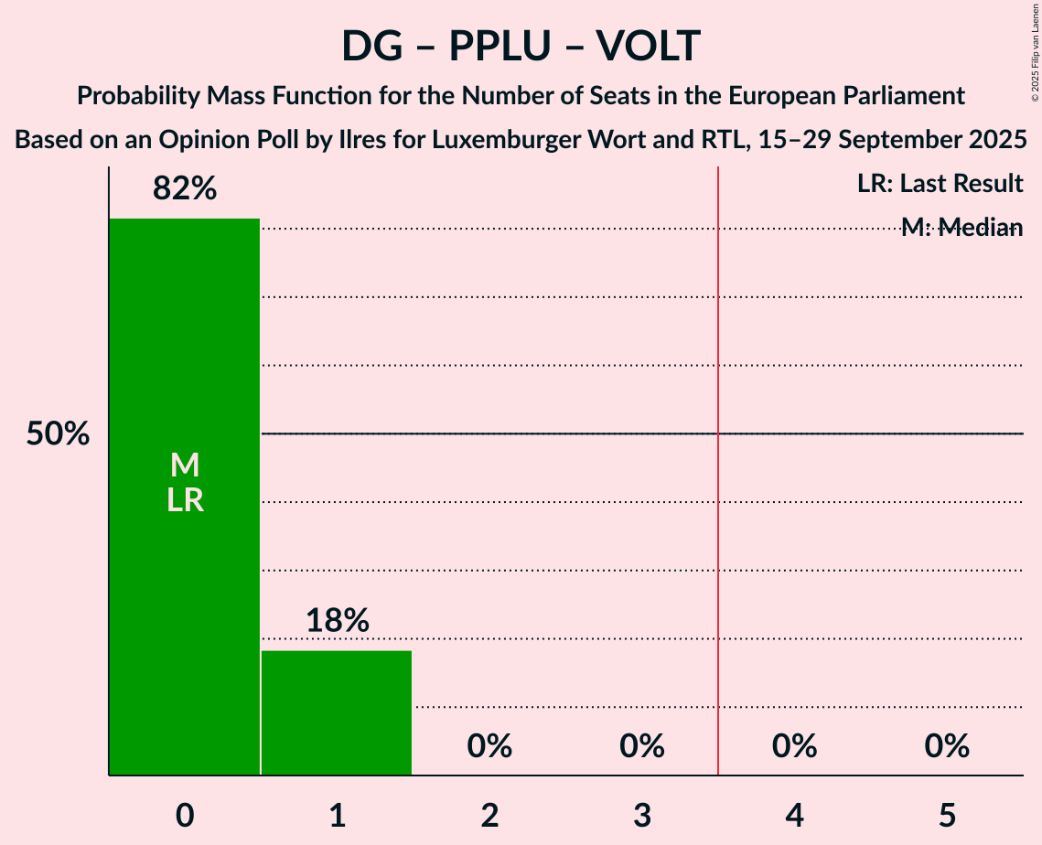 Seats Probability Mass Function Graph with seats probability mass function not yet produced