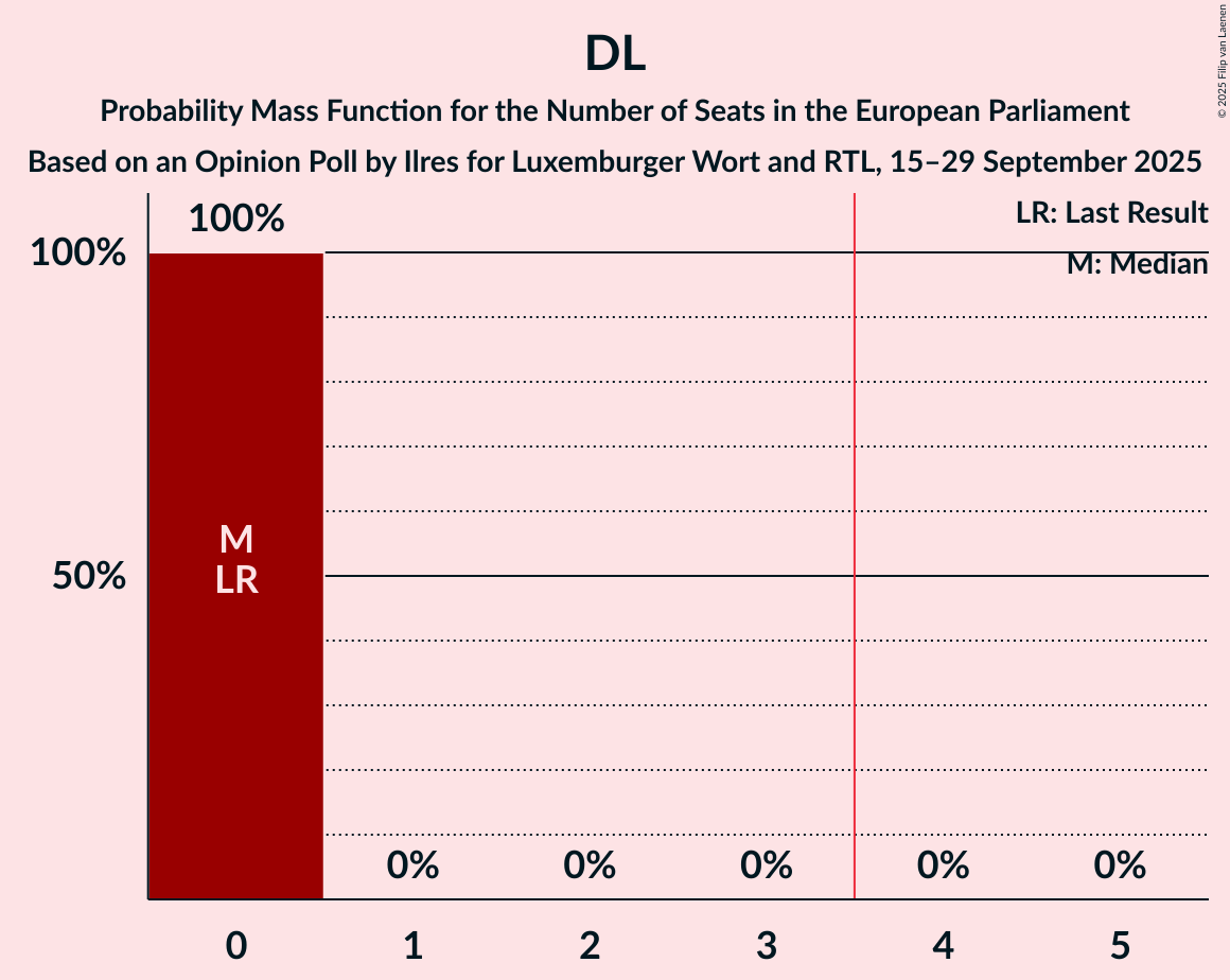 Seats Probability Mass Function Graph with seats probability mass function not yet produced