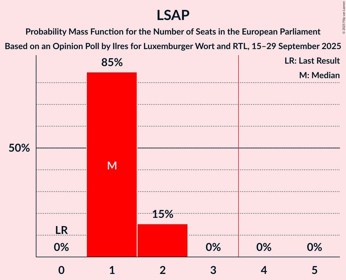 Seats Probability Mass Function Graph with seats probability mass function not yet produced