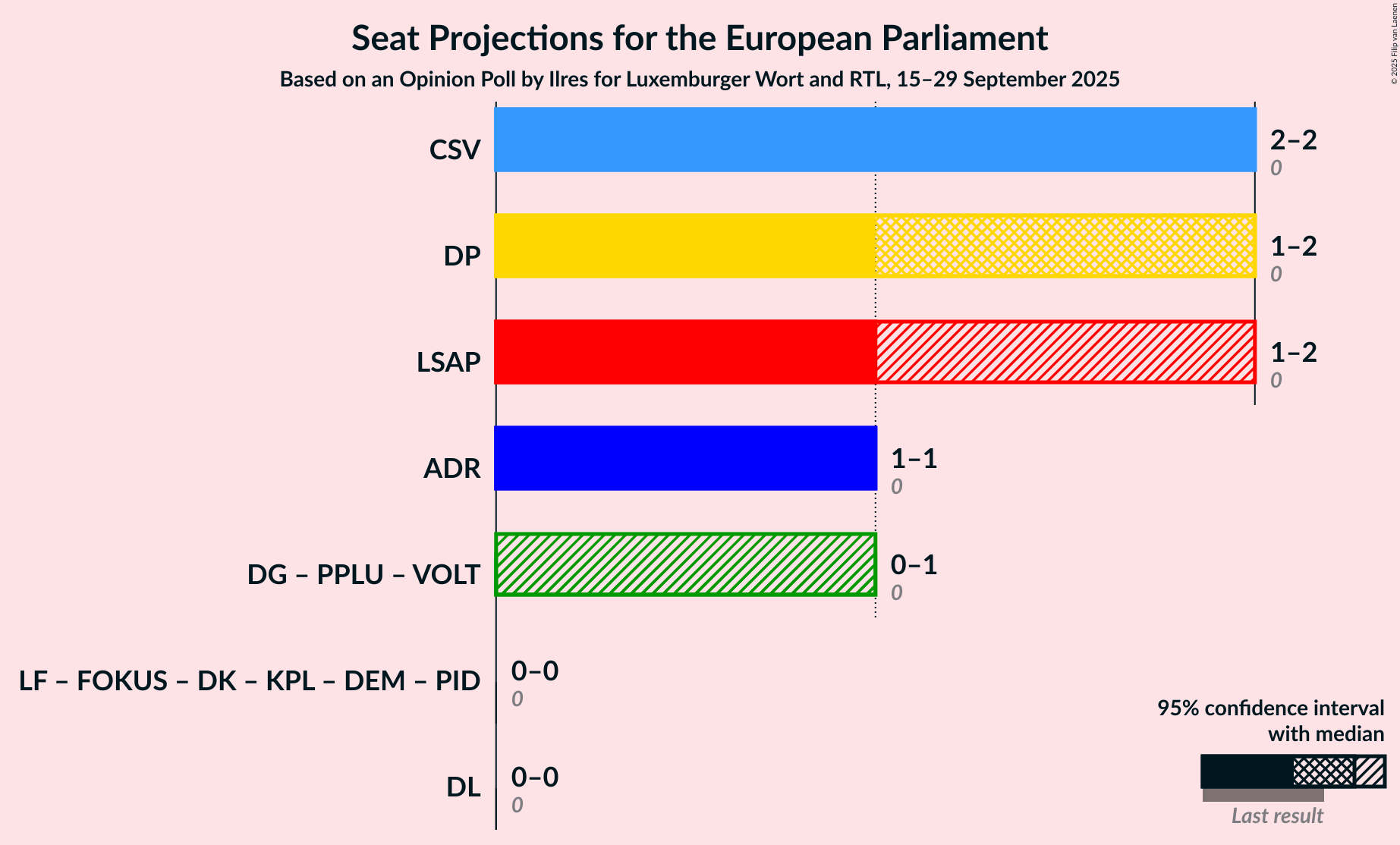 Coalitions Seats Graph with coalitions seats not yet produced