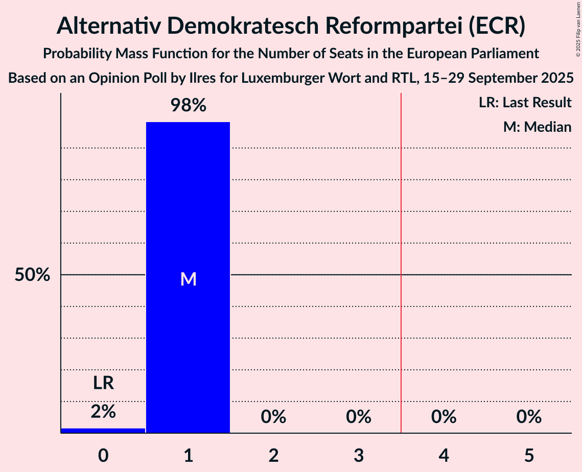 Seats Probability Mass Function Graph with seats probability mass function not yet produced