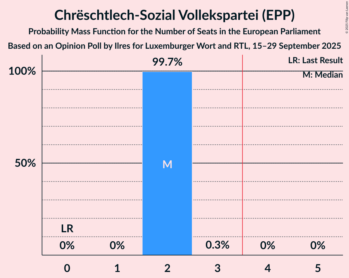 Seats Probability Mass Function Graph with seats probability mass function not yet produced