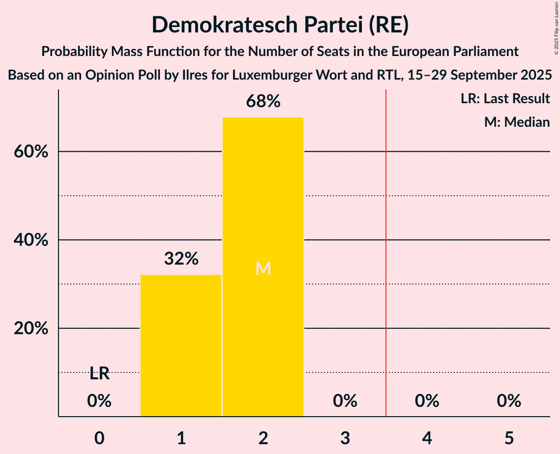 Seats Probability Mass Function Graph with seats probability mass function not yet produced