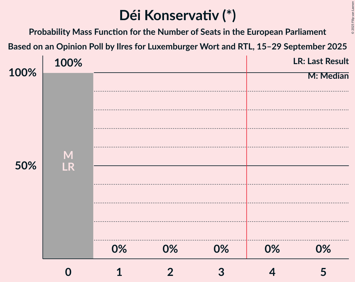 Seats Probability Mass Function Graph with seats probability mass function not yet produced